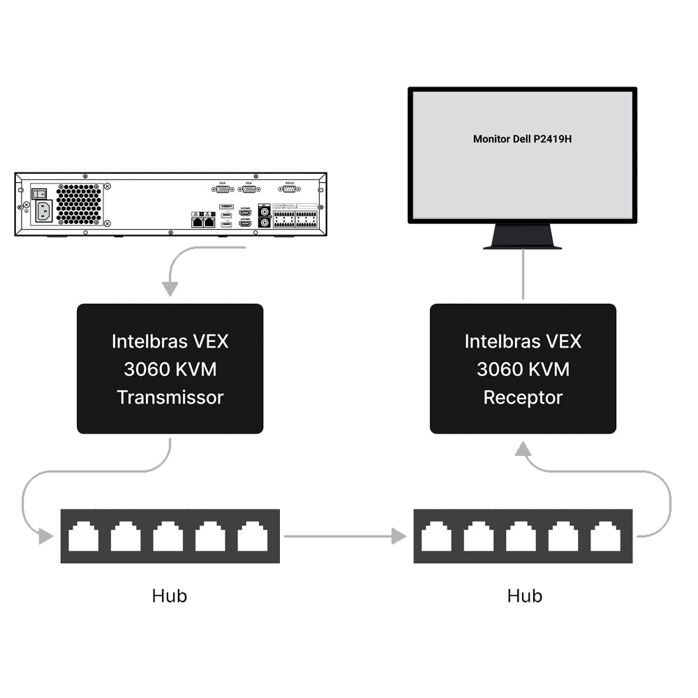 Extensor KVM Vídeo e Dados Até 60 Metros VEX 3060 KVM Intelbras