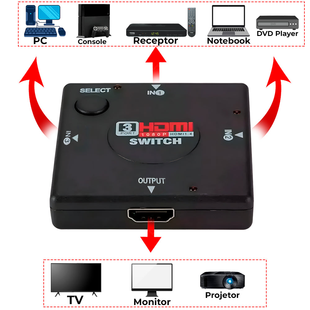 Adaptador HDMI Switch 3 Entradas Para 1 Saída, Suporta Full HD, Knup KP-3456