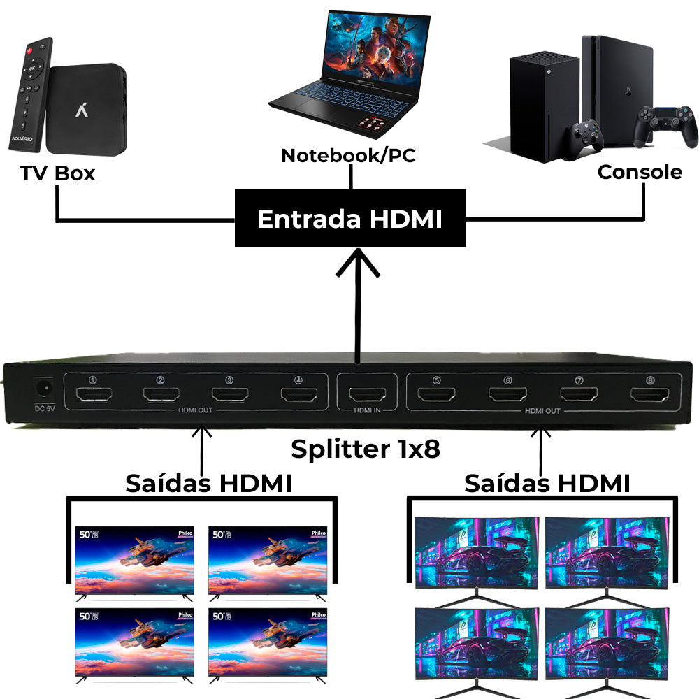 Switch Splitter Distribuidor HDMI 8 Portas (1 Para 8 Portas de Saída HDMI), Conexões Para Multimídia KNUP - KP-SW100