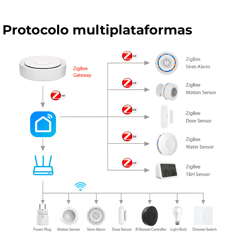 HUB Gateway Multifuncional, Zigbee 3.0, Controle IR, Cabeado, Compatível Com Apple Homekit, Alexa, ZLG2 - Branco